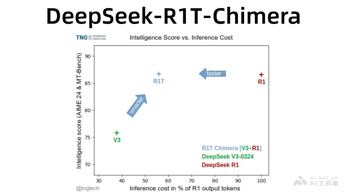 DeepSeek-R1T-Chimera – TNG开源的语言模型插图