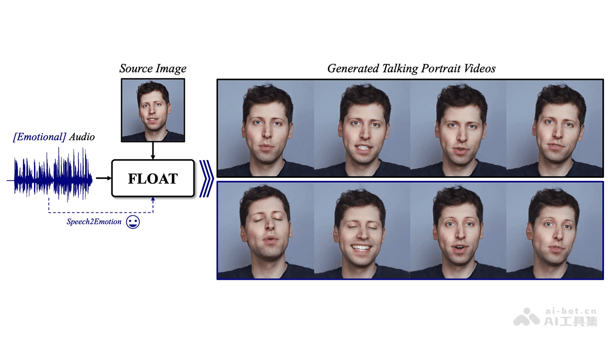 FLOAT – 基于流匹配的音频驱动说话人头像生成模型插图