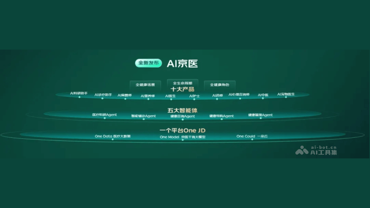 AI京医 – 京东健康推出的医疗大模型产品体系插图