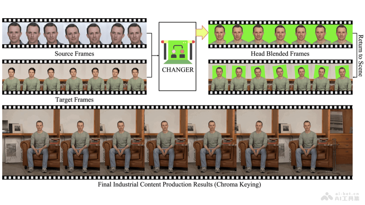 CHANGER – AI换头技术，将演员头部无缝集成到目标身体插图
