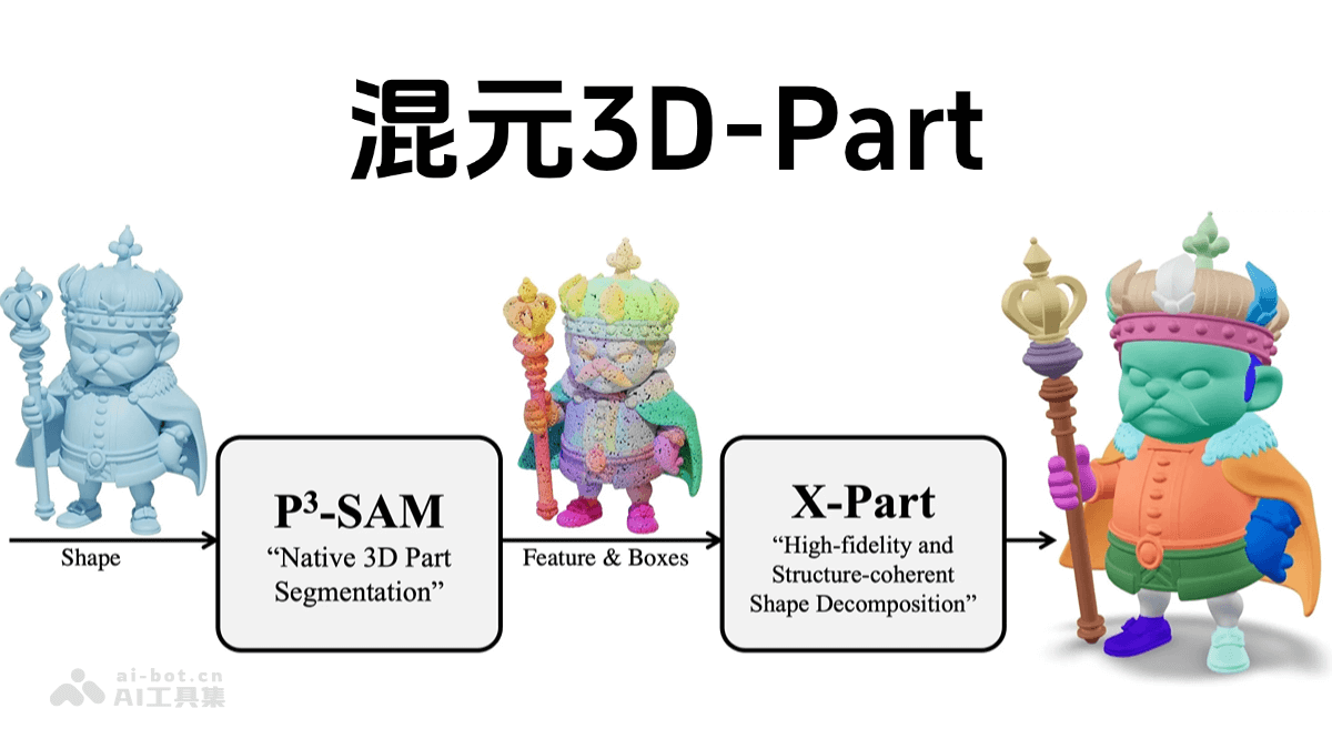 混元3D-Part – 腾讯推出的组件式3D生成模型插图