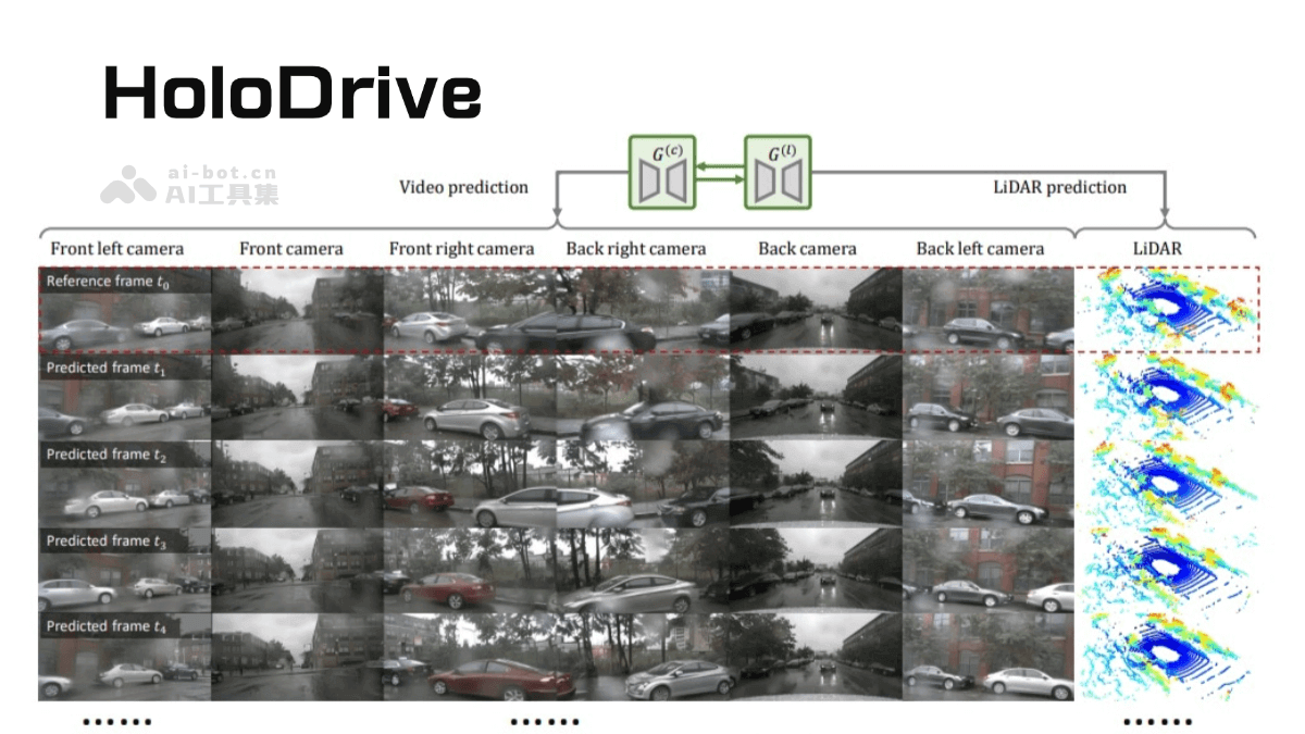 HoloDrive – 商汤联合上海AI Lab等机构推出的2D-3D多模态街道场景生成框架插图