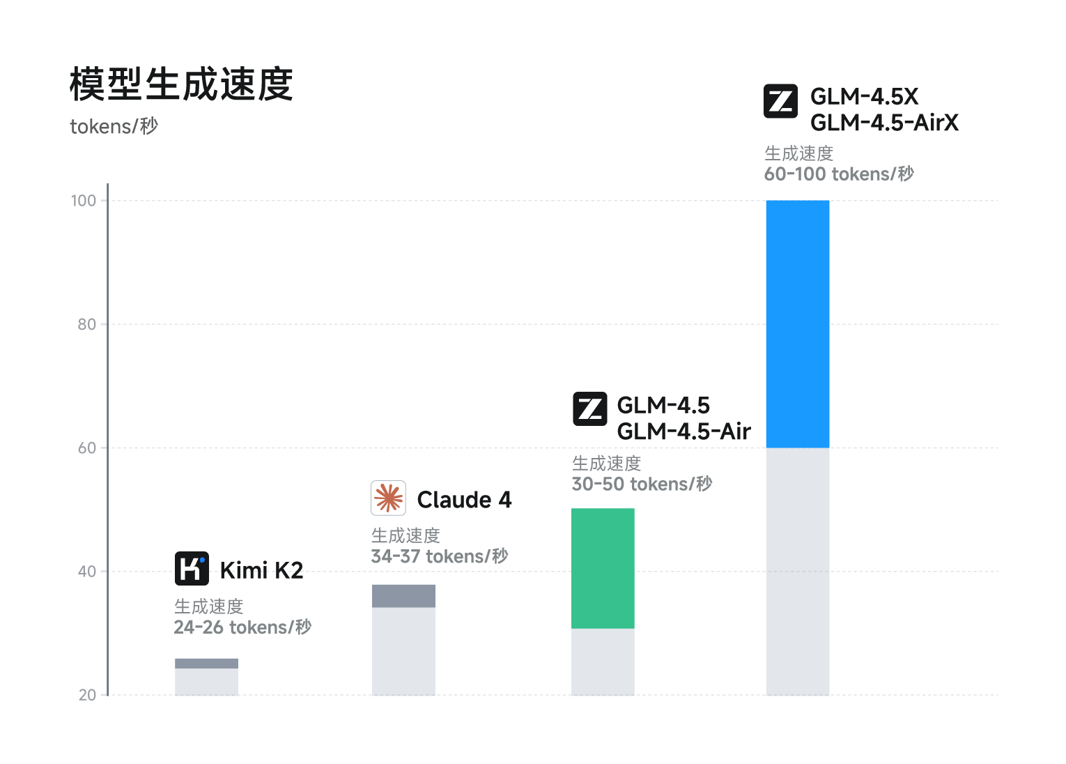 GLM-4.5 – 智谱推出的面向推理、代码与智能体的开源 SOTA 模型插图4