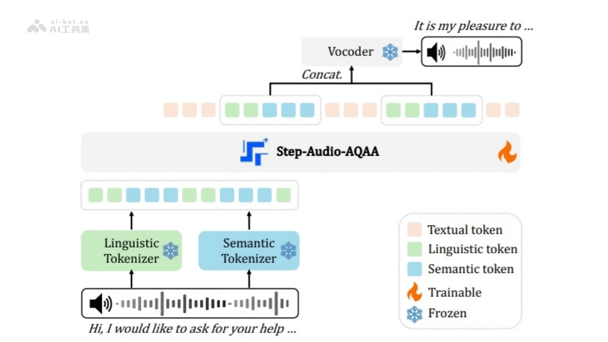 Step-Audio-AQAA – StepFun推出的端到端大音频语言模型插图