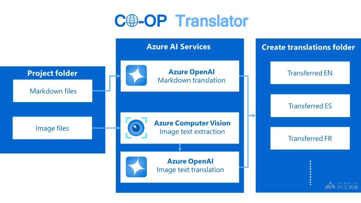Co-op Translator – 微软推出面向开发者的开源多语言翻译工具插图