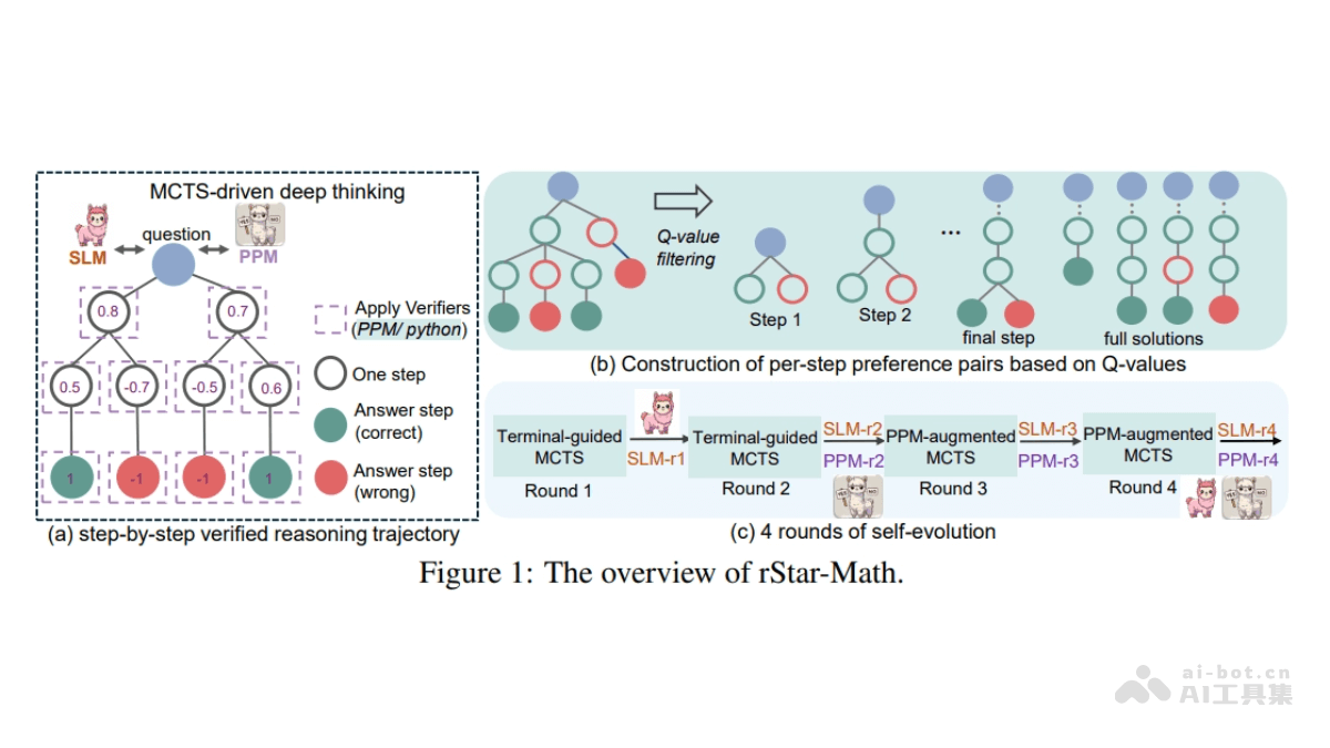rStar-Math – 微软推出的小模型复杂推理与自进化SLMs的创新技术插图