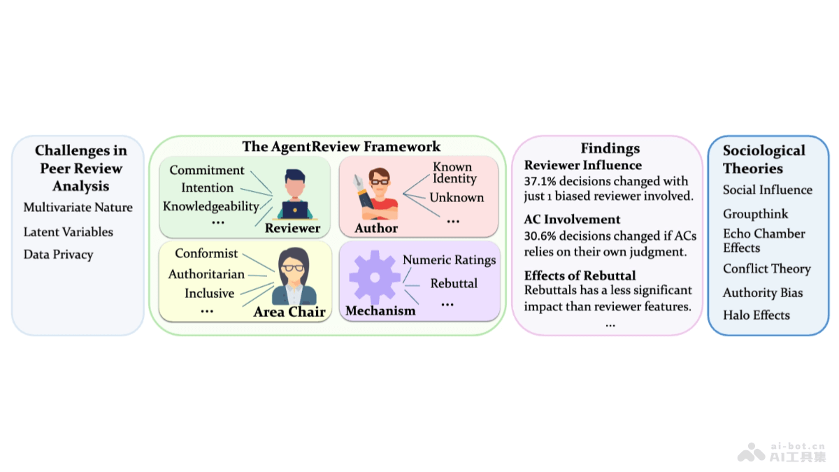 AgentReview – 基于LLM Agents 模拟同行评审过程的框架插图