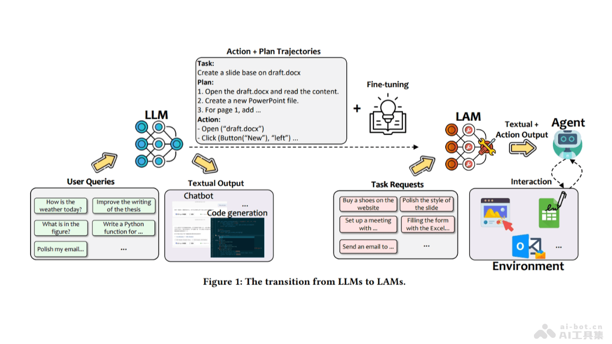 Large Action Models – 微软推出的行动大模型开发框架插图