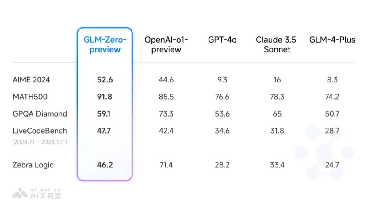 GLM-Zero – 智谱AI推出的深度推理模型插图1