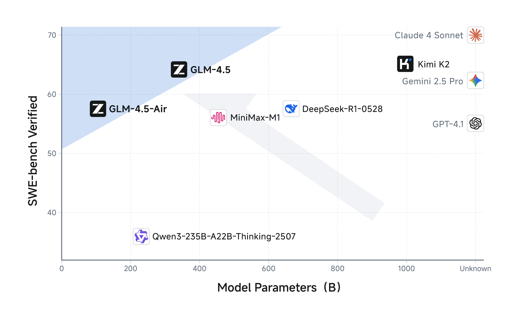 GLM-4.5 – 智谱推出的面向推理、代码与智能体的开源 SOTA 模型插图3