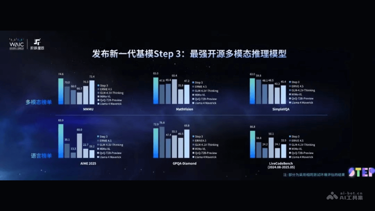Step 3 – 阶跃星辰最新推出的多模态推理模型插图