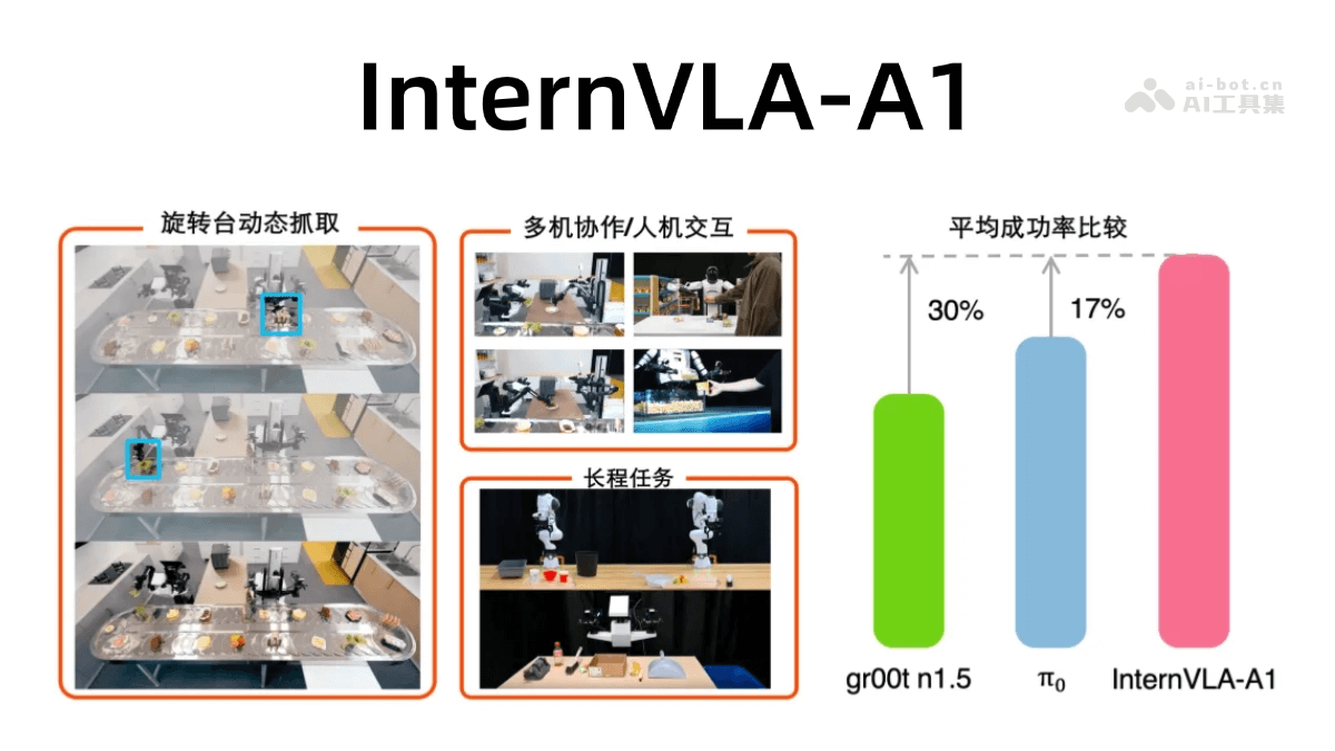 InternVLA-A1 – 上海AI实验室开源的具身操作大模型插图