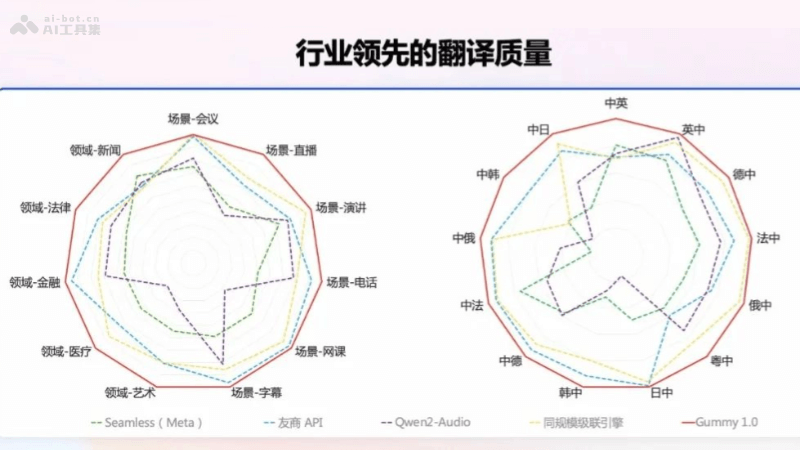 Gummy – 通义推出的端到端语音翻译大模型，能实时流式生成结果插图