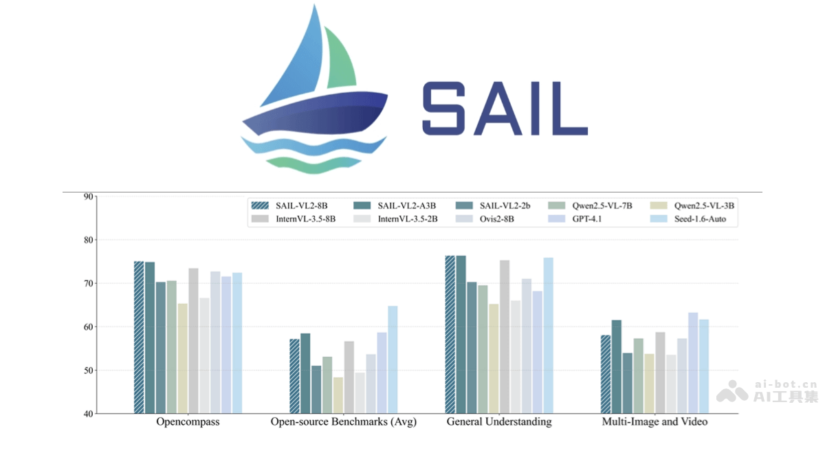SAIL-VL2 – 字节抖音联合国立大学开源的视觉语言模型插图 SAIL-VL2 – 字节抖音联合国立大学开源的视觉语言模型插图