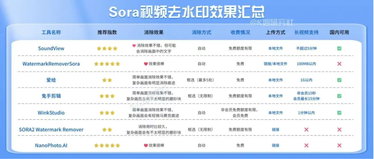 7个免费Sora视频去水印工具，AI一键去除视频水印插图27
